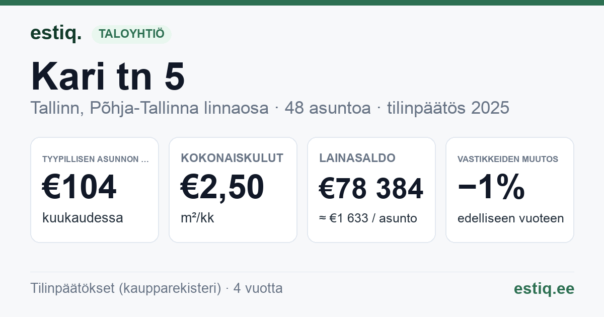 Tallinn, Kari tn 5 korteriühistu: tunnusluvut 2025 — tyypillinen asunto €104 / kk