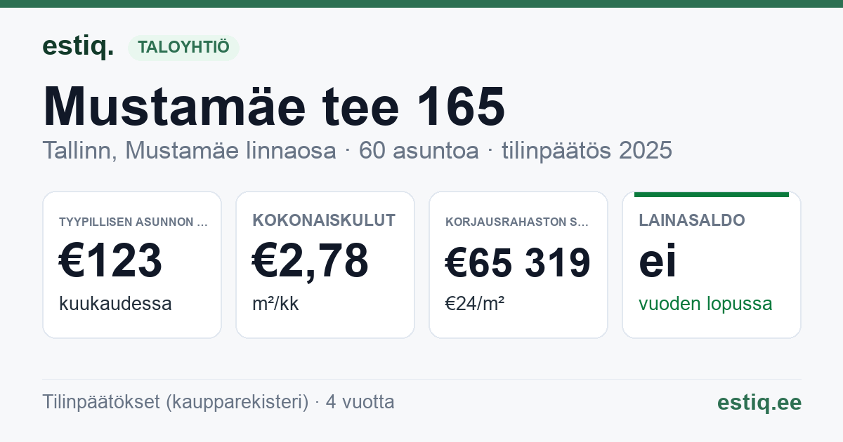 Tallinn, Mustamäe tee 165 korteriühistu: tunnusluvut 2025 — tyypillinen asunto €123 / kk
