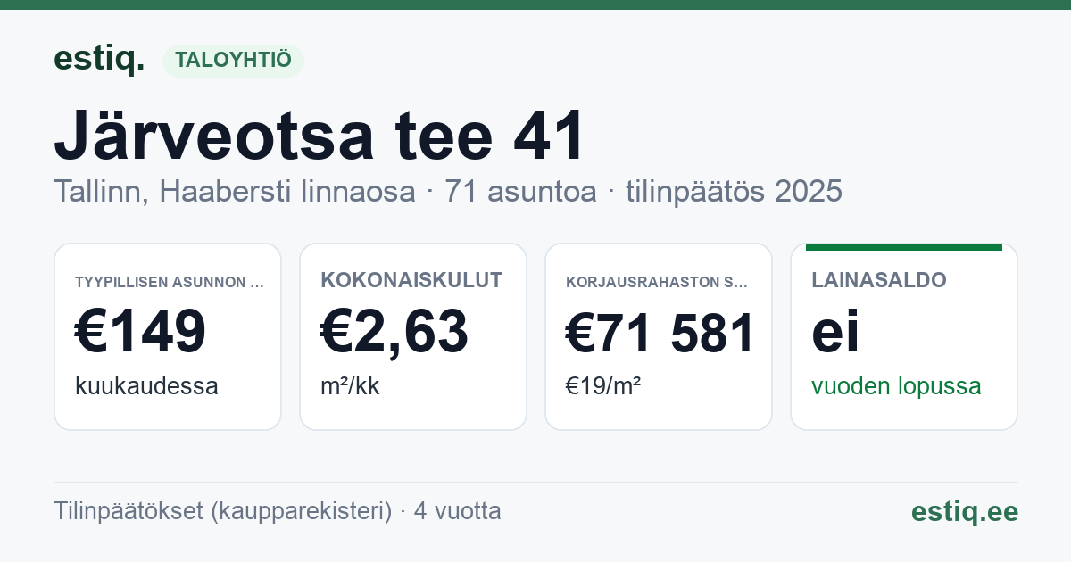 Tallinn, Järveotsa tee 41 korteriühistu: tunnusluvut 2025 — tyypillinen asunto €149 / kk