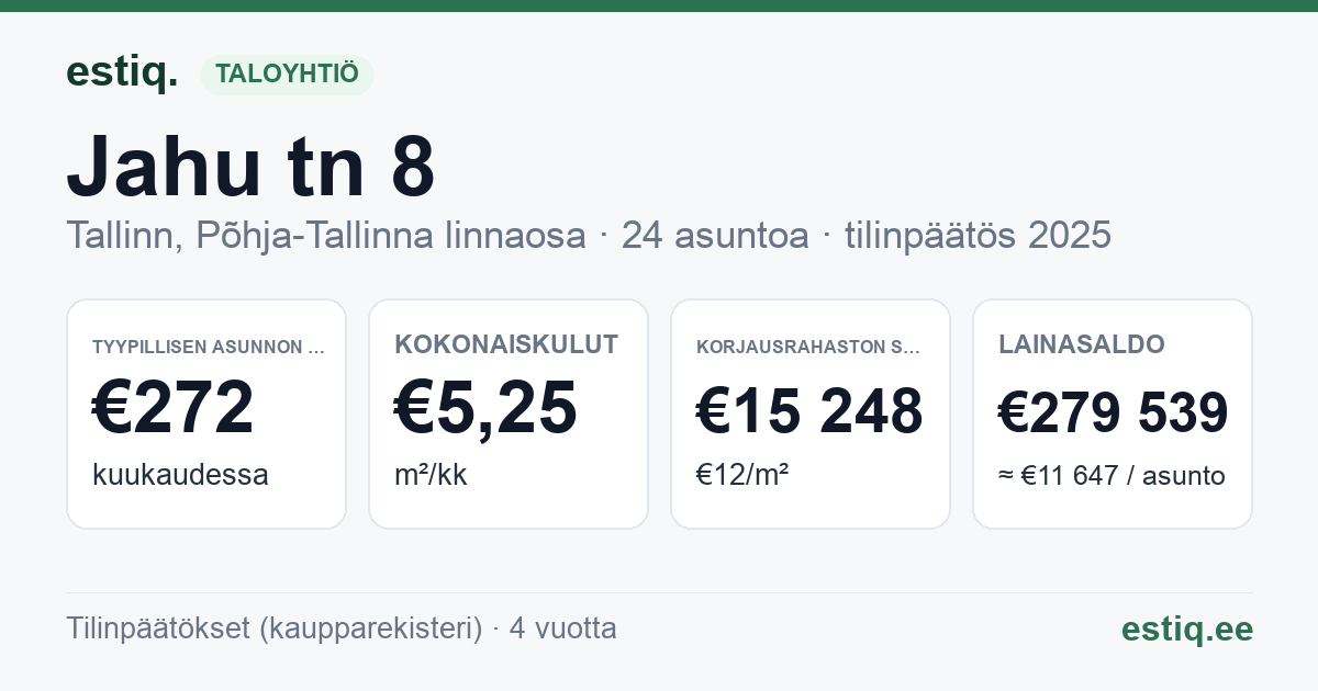 Tallinn, Jahu tn 8 korteriühistu: tunnusluvut 2025 — tyypillinen asunto €272 / kk