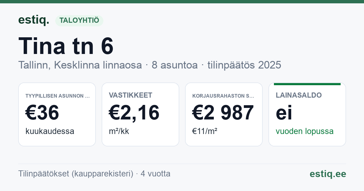 Tallinn, Tina tn 6 korteriühistu: tunnusluvut 2025 — tyypillinen asunto €36 / kk