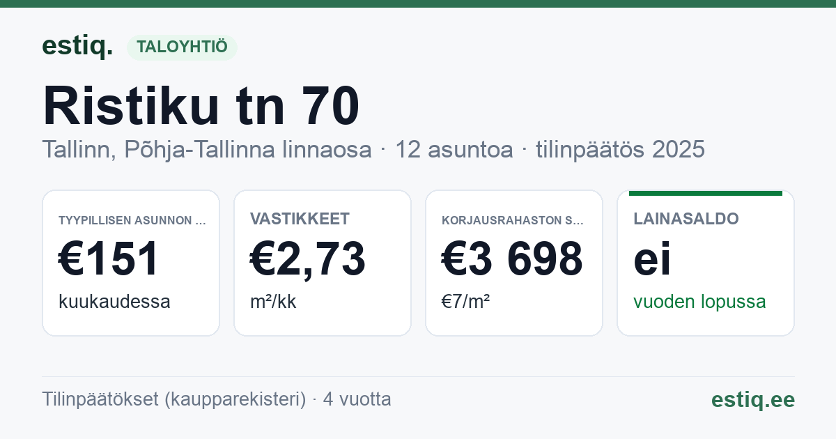 Tallinn, Ristiku tn 70 korteriühistu: tunnusluvut 2025 — tyypillinen asunto €151 / kk