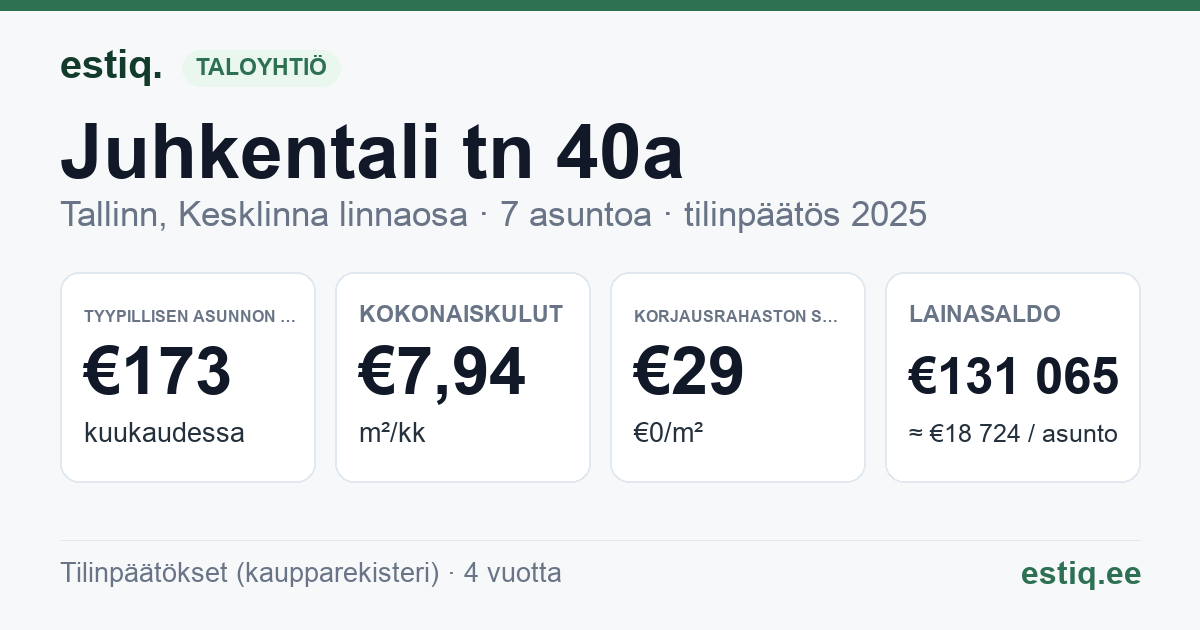 Tallinn, Juhkentali tn 40a korteriühistu: tunnusluvut 2025 — tyypillinen asunto €173 / kk