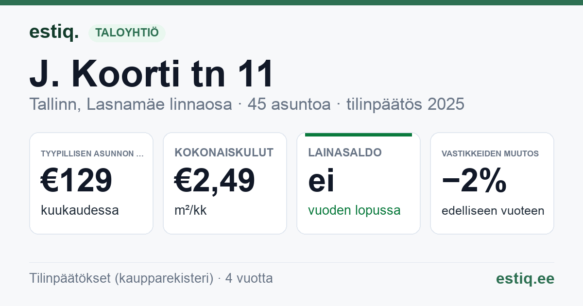 Tallinn, J. Koorti tn 11 korteriühistu: tunnusluvut 2025 — tyypillinen asunto €129 / kk