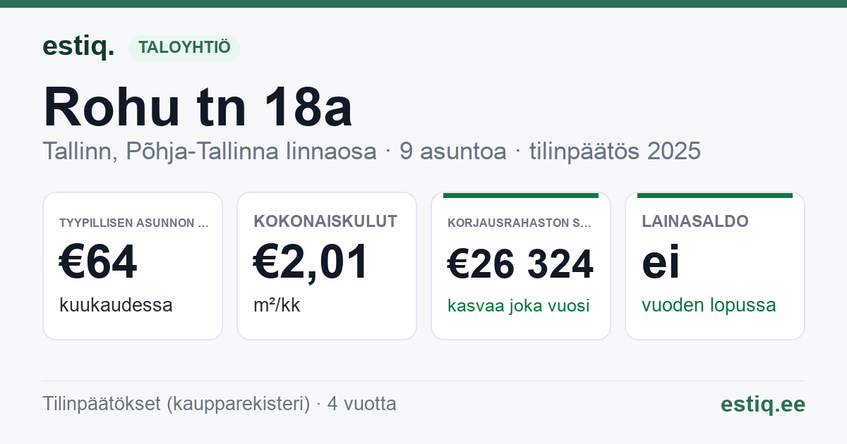 Tallinn, Rohu tn 18a korteriühistu: tunnusluvut 2025 — tyypillinen asunto €64 / kk
