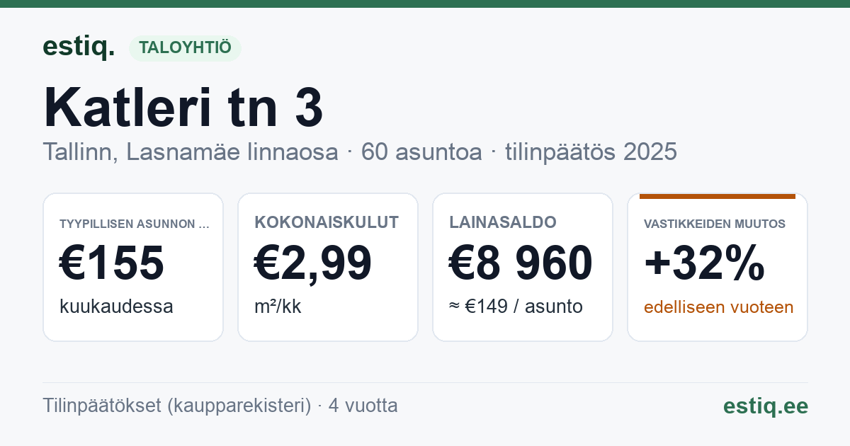 Tallinn, Katleri tn 3 korteriühistu: tunnusluvut 2025 — tyypillinen asunto €155 / kk