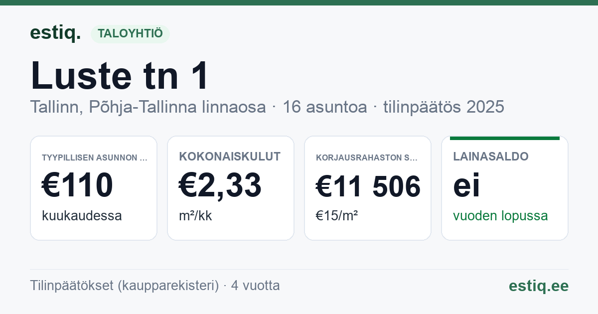Tallinn, Luste tn 1, Luste tn 3 korteriühistu: tunnusluvut 2025 — tyypillinen asunto €110 / kk