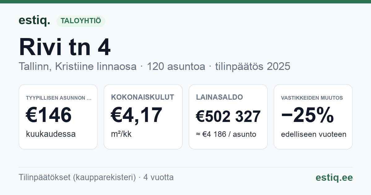 Tallinn, Rivi tn 4 korteriühistu: tunnusluvut 2025 — tyypillinen asunto €146 / kk