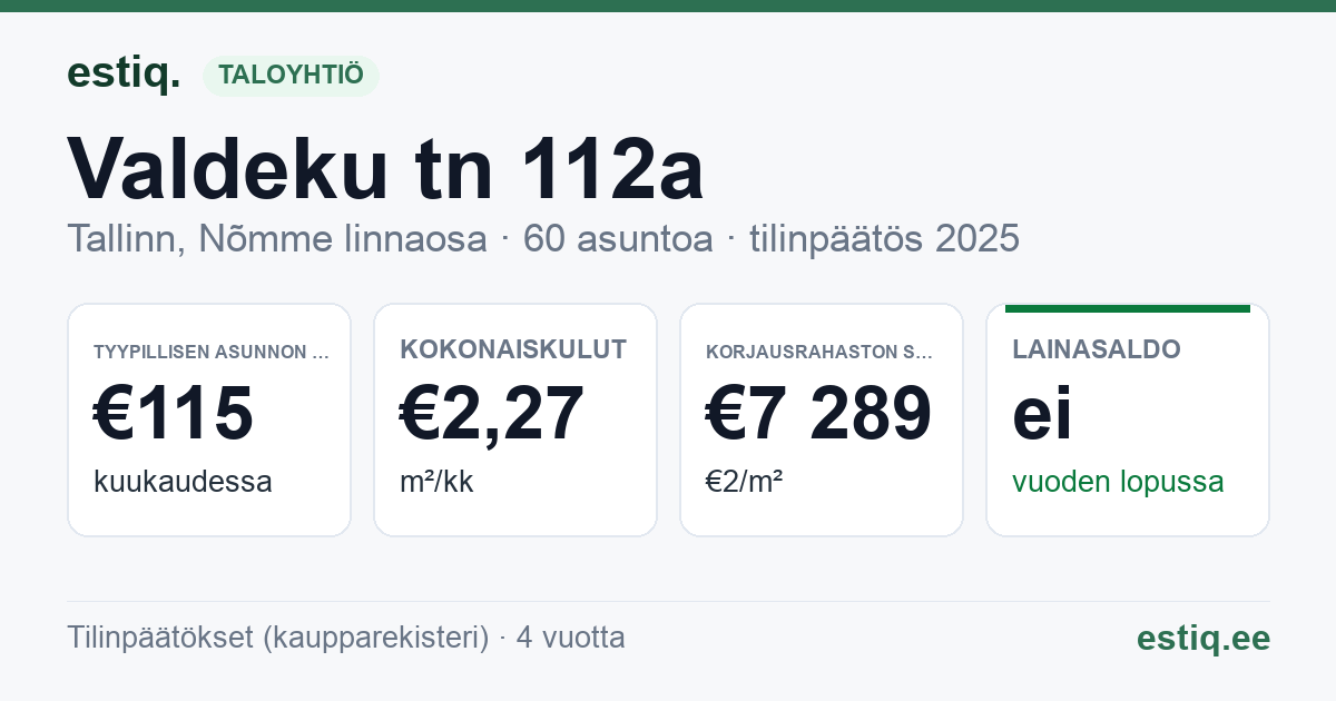 Tallinn, Valdeku tn 112a korteriühistu: tunnusluvut 2025 — tyypillinen asunto €115 / kk