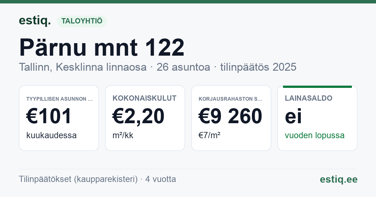 Tallinn, Pärnu mnt 122 korteriühistu: tunnusluvut 2025 — tyypillinen asunto €101 / kk