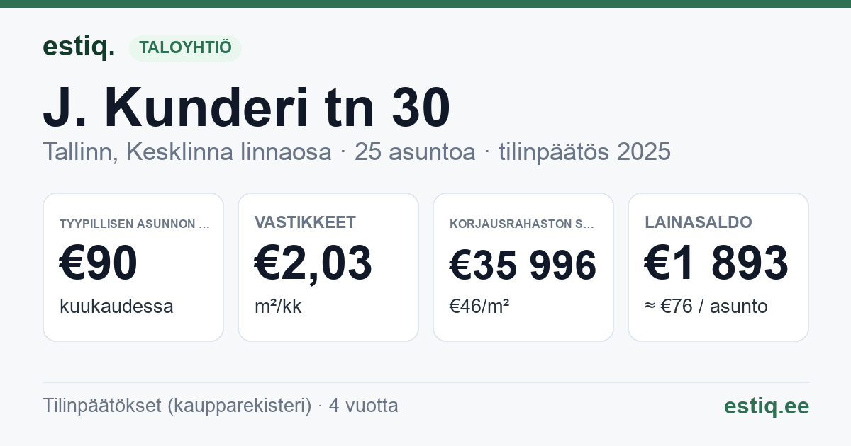 Tallinn, J. Kunderi tn 30 korteriühistu: tunnusluvut 2025 — tyypillinen asunto €90 / kk