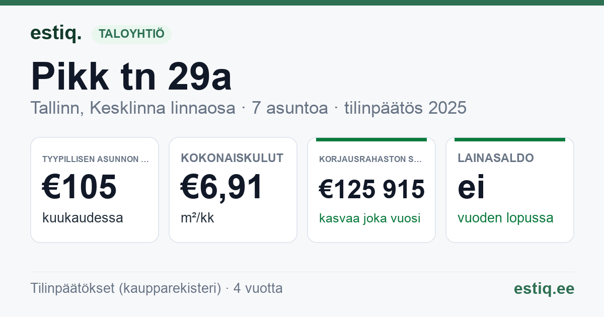 Tallinn, Kesklinna linnaosa, Pikk tn 29a korteriühistu: tunnusluvut 2025 — tyypillinen asunto €105 / kk