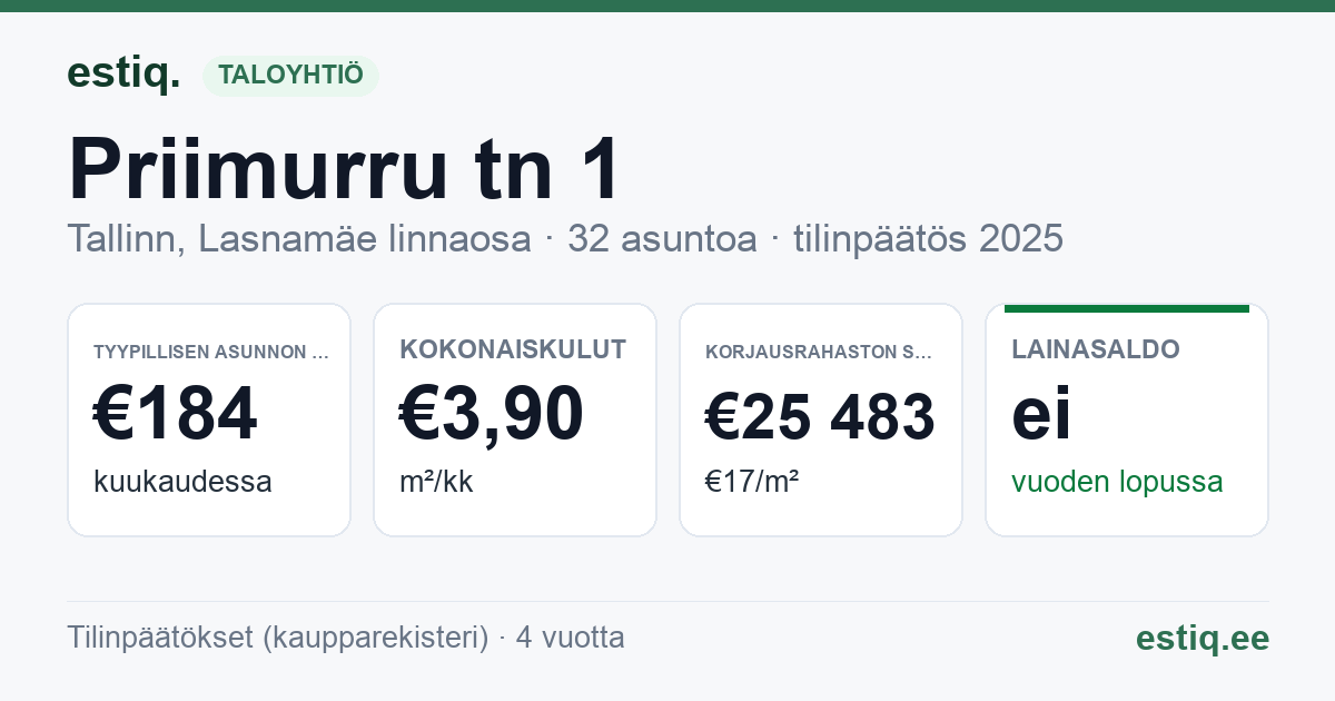 Tallinn, Priimurru tn 1, Priimurru tn 3, Priimurru tn 4, Priimurru tn 6 korteriühistu: tunnusluvut 2025 — tyypillinen asunto €184 / kk