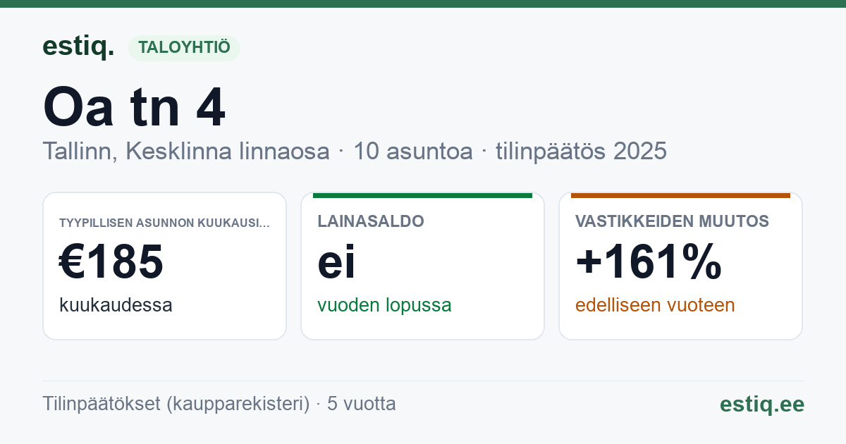 Tallinn, Oa tn 4 // Õpetajate tn 3 korteriühistu: tunnusluvut 2025 — tyypillinen asunto €185 / kk