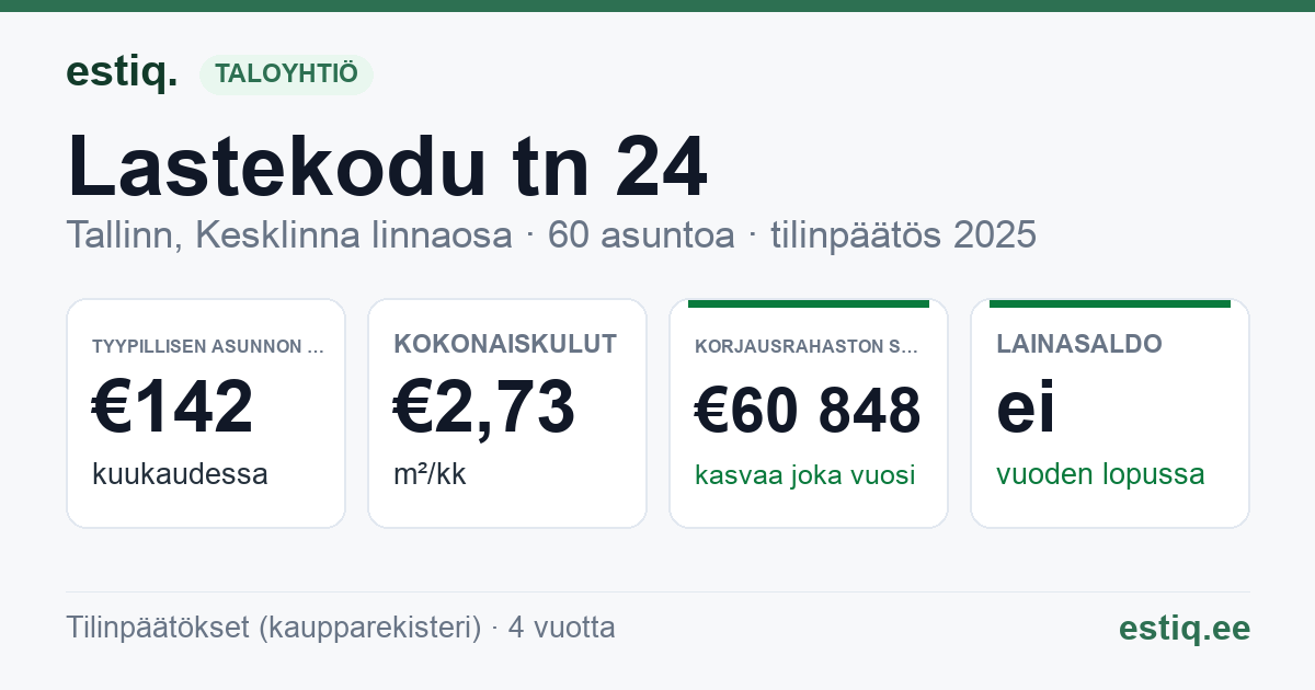 Tallinn, Lastekodu tn 24 korteriühistu: tunnusluvut 2025 — tyypillinen asunto €142 / kk