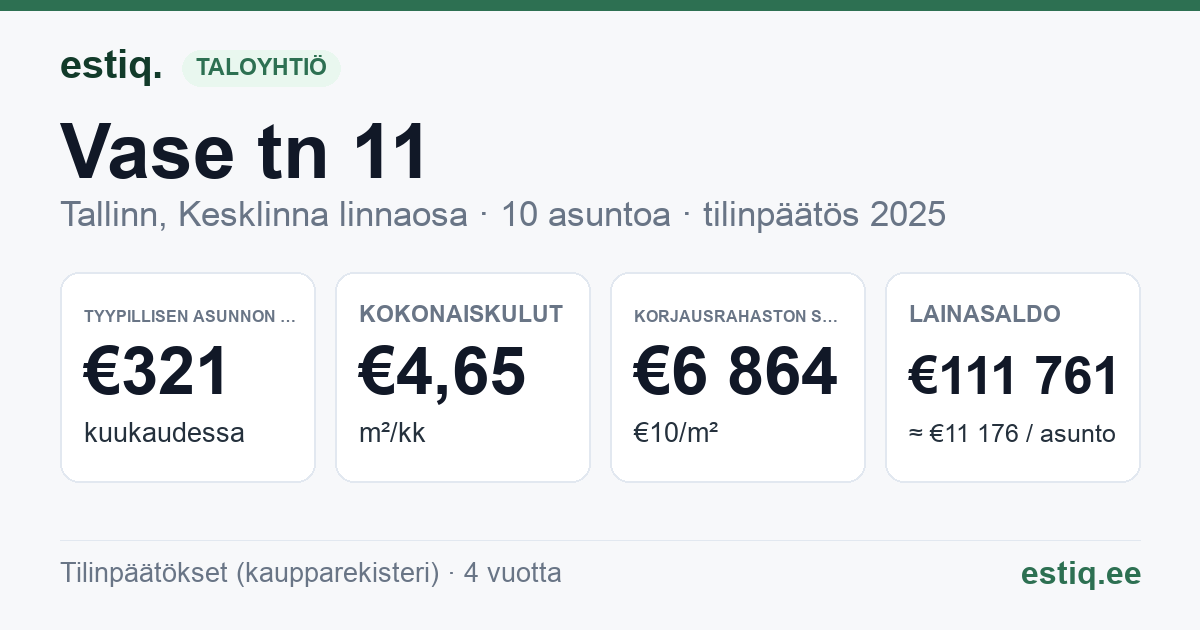 Tallinn, Vase tn 11 korteriühistu: tunnusluvut 2025 — tyypillinen asunto €321 / kk