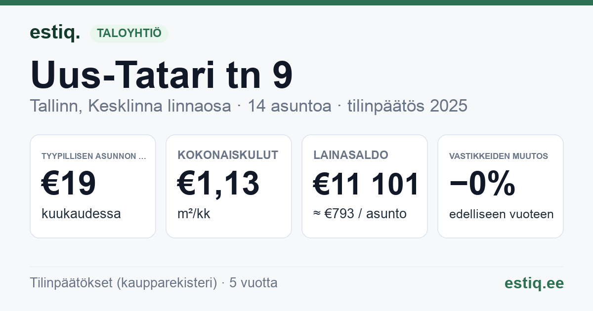 Tallinn, Uus-Tatari tn 9 korteriühistu: tunnusluvut 2025 — tyypillinen asunto €19 / kk
