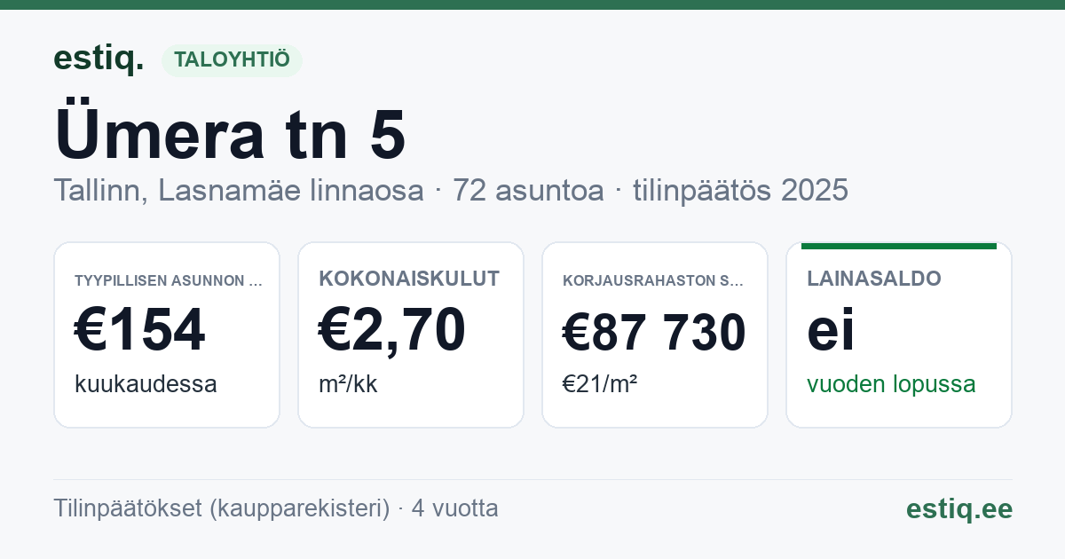 Tallinn, Ümera tn 5 korteriühistu: tunnusluvut 2025 — tyypillinen asunto €154 / kk