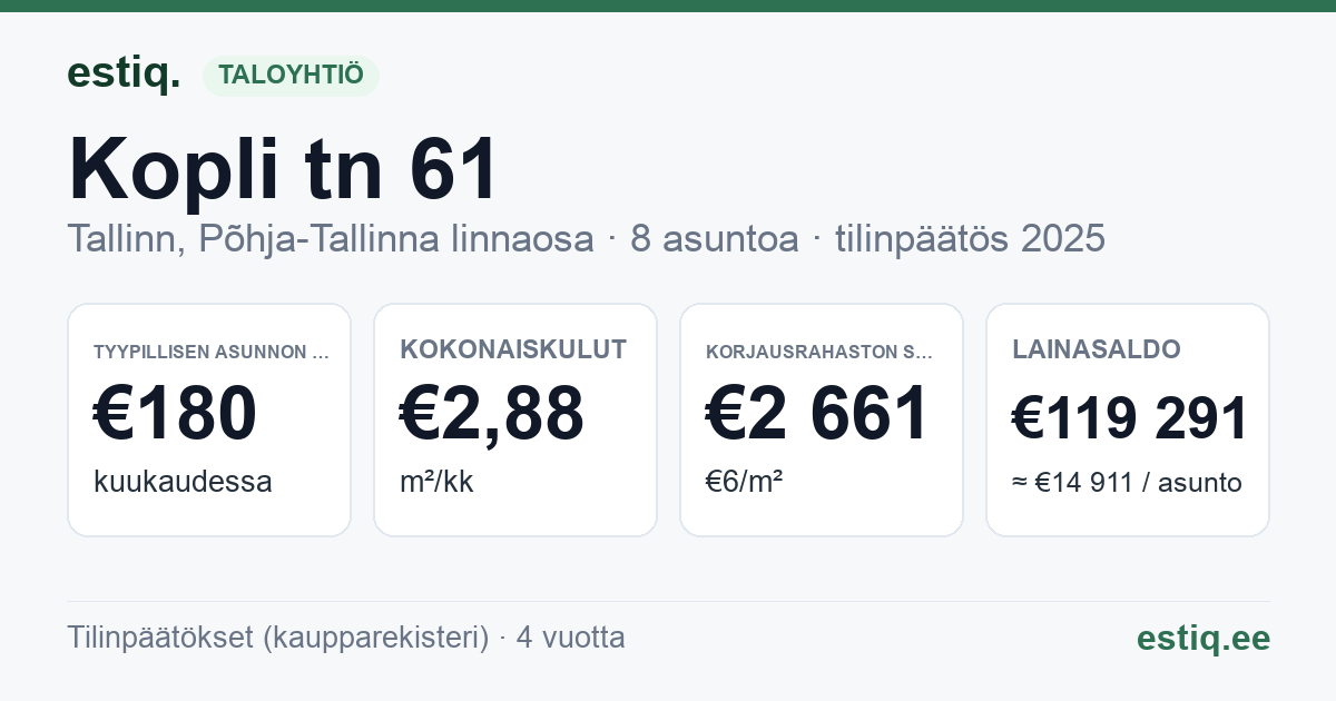 Tallinn, Kopli tn 61 korteriühistu: tunnusluvut 2025 — tyypillinen asunto €180 / kk