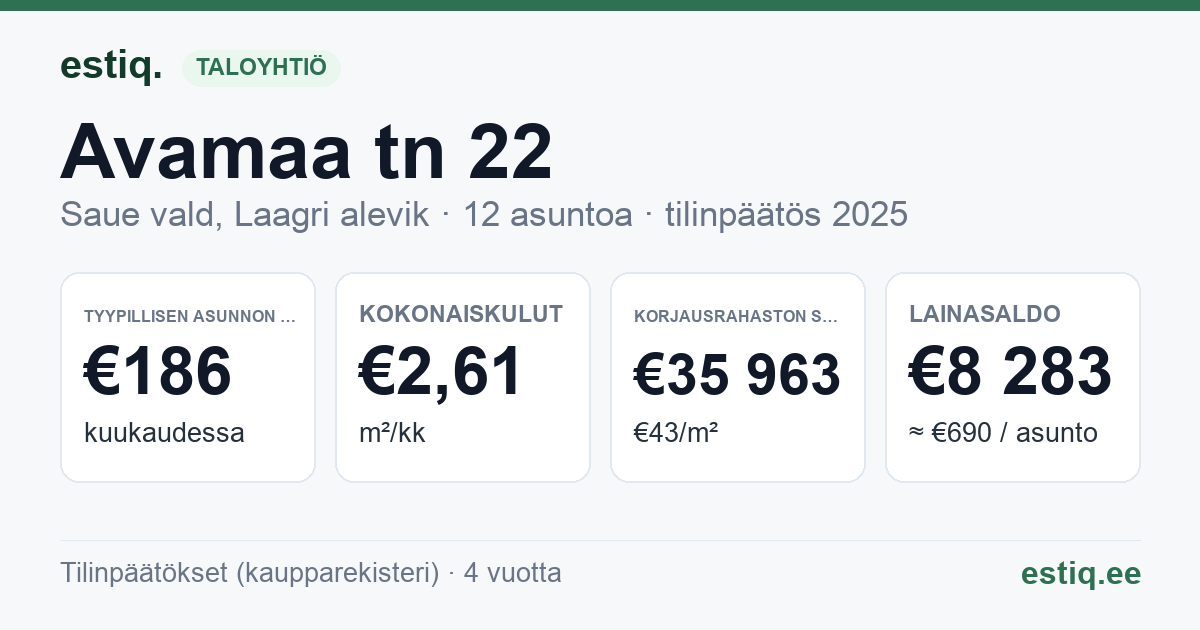 Saue vald, Laagri alevik, Avamaa tn 22 korteriühistu: tunnusluvut 2025 — tyypillinen asunto €186 / kk