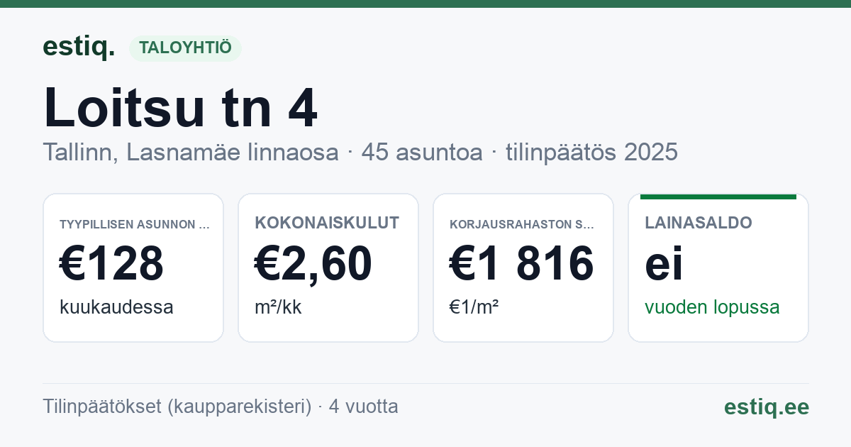 Tallinn, Loitsu tn 4 korteriühistu: tunnusluvut 2025 — tyypillinen asunto €128 / kk