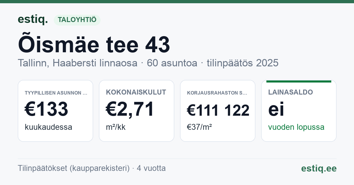 Tallinn, Õismäe tee 43 korteriühistu: tunnusluvut 2025 — tyypillinen asunto €133 / kk