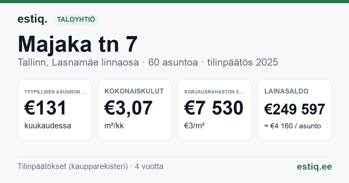 Tallinn, Majaka tn 7 korteriühistu: tunnusluvut 2025 — tyypillinen asunto €131 / kk