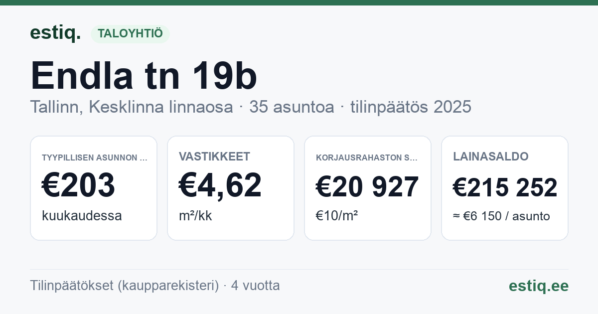 Tallinn, Endla tn 19b korteriühistu: tunnusluvut 2025 — tyypillinen asunto €203 / kk
