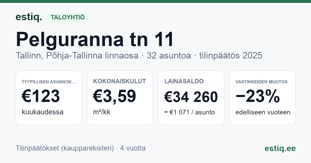 Tallinn, Pelguranna tn 11 korteriühistu: tunnusluvut 2025 — tyypillinen asunto €123 / kk