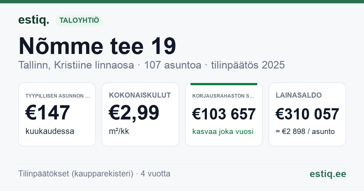 Tallinn, Nõmme tee 19 korteriühistu: tunnusluvut 2025 — tyypillinen asunto €147 / kk