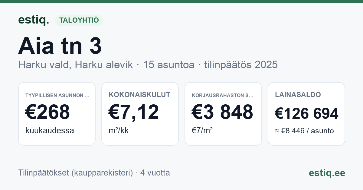 Harku vald, Harku alevik, Aia tn 3 korteriühistu: tunnusluvut 2025 — tyypillinen asunto €268 / kk