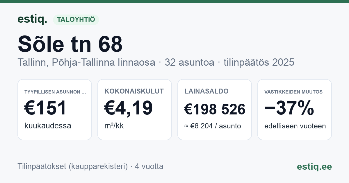 Tallinn, Sõle tn 68 korteriühistu: tunnusluvut 2025 — tyypillinen asunto €151 / kk