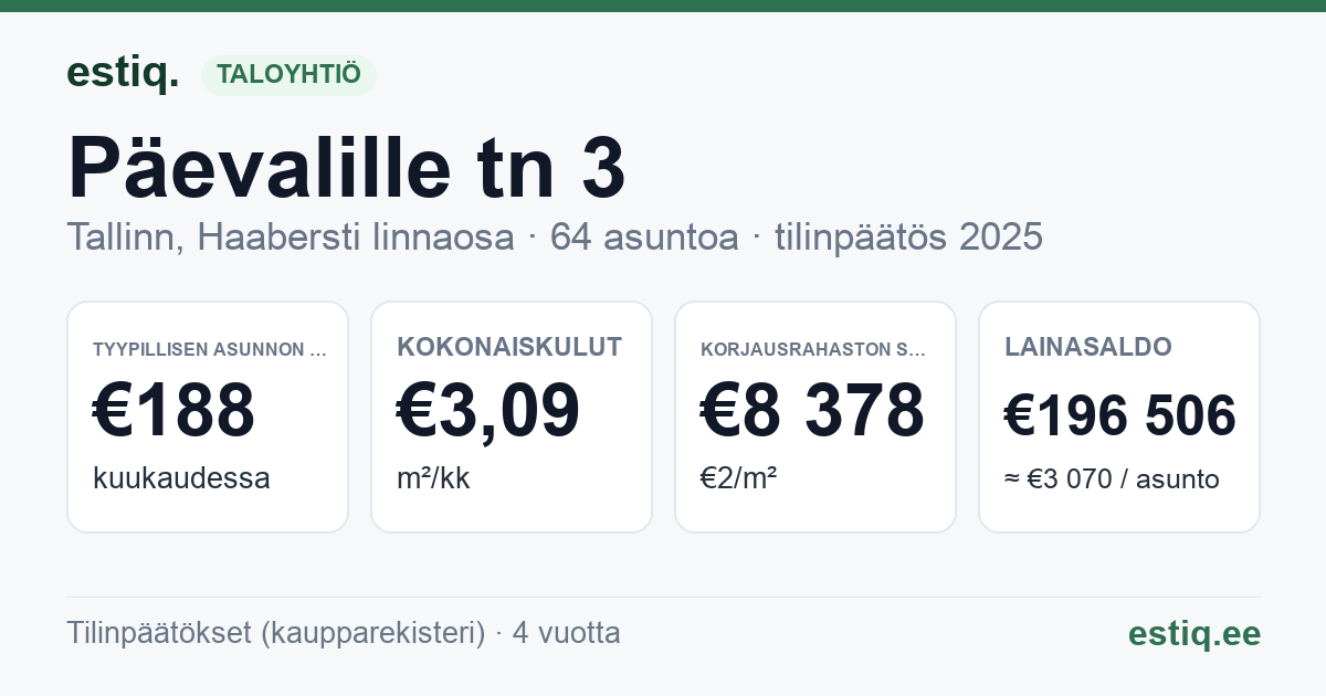 Tallinn, Päevalille tn 3 korteriühistu: tunnusluvut 2025 — tyypillinen asunto €188 / kk