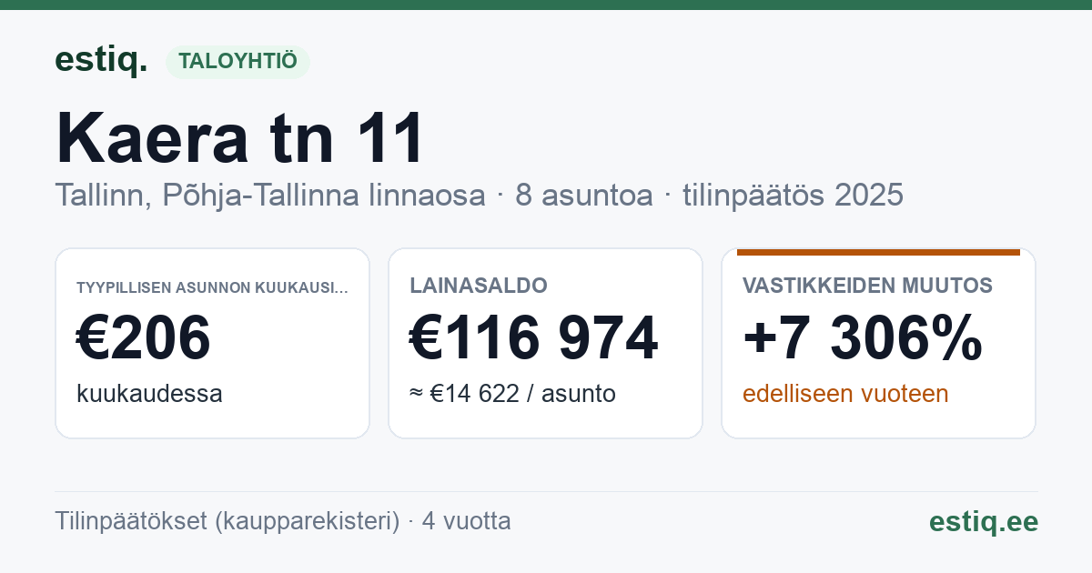 Tallinn, Kaera tn 11, Kaera tn 11a korteriühistu: tunnusluvut 2025 — tyypillinen asunto €206 / kk