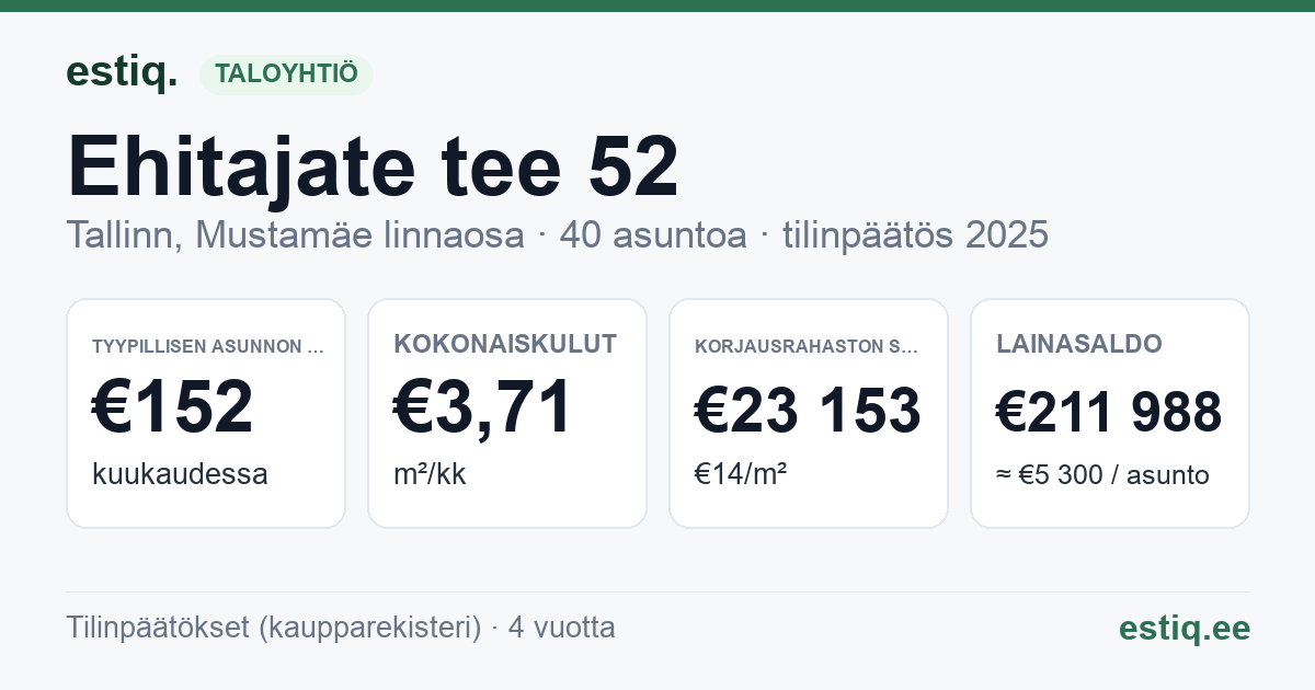 Tallinn, Ehitajate tee 52 korteriühistu: tunnusluvut 2025 — tyypillinen asunto €152 / kk
