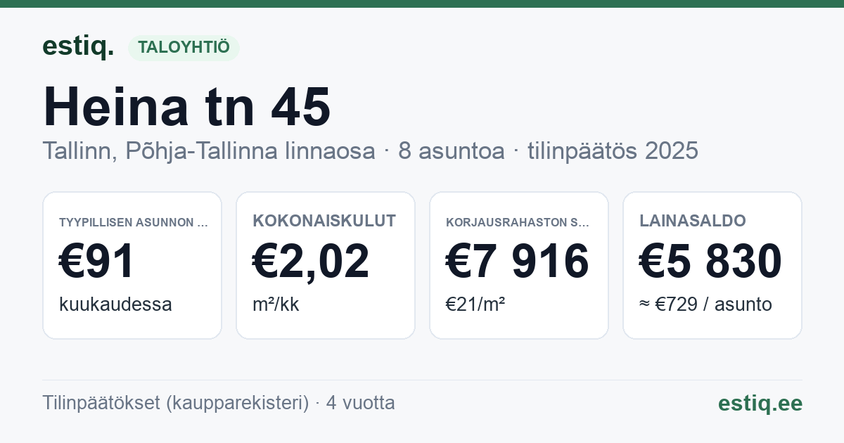 Tallinn, Heina tn 45 korteriühistu: tunnusluvut 2025 — tyypillinen asunto €91 / kk