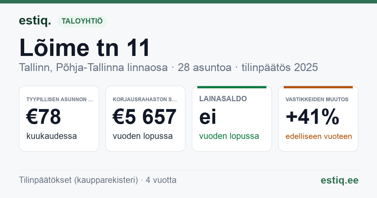 Tallinn, Lõime tn 11 korteriühistu: tunnusluvut 2025 — tyypillinen asunto €78 / kk