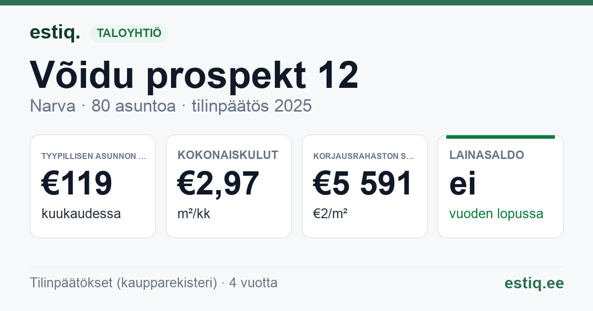 Narva linn, Võidu prospekt 12 korteriühistu: tunnusluvut 2025 — tyypillinen asunto €119 / kk