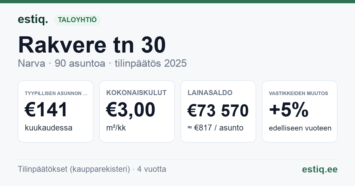 Narva linn, Rakvere tn 30 korteriühistu: tunnusluvut 2025 — tyypillinen asunto €141 / kk