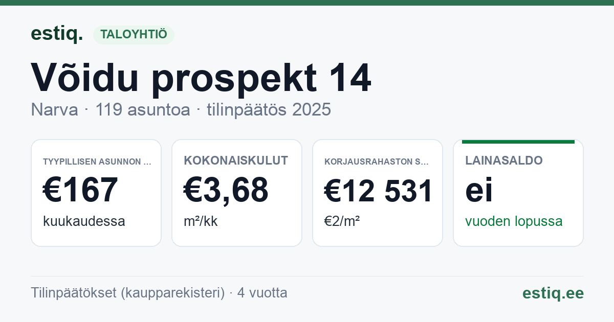 Narva linn, Võidu prospekt 14 korteriühistu: tunnusluvut 2025 — tyypillinen asunto €167 / kk