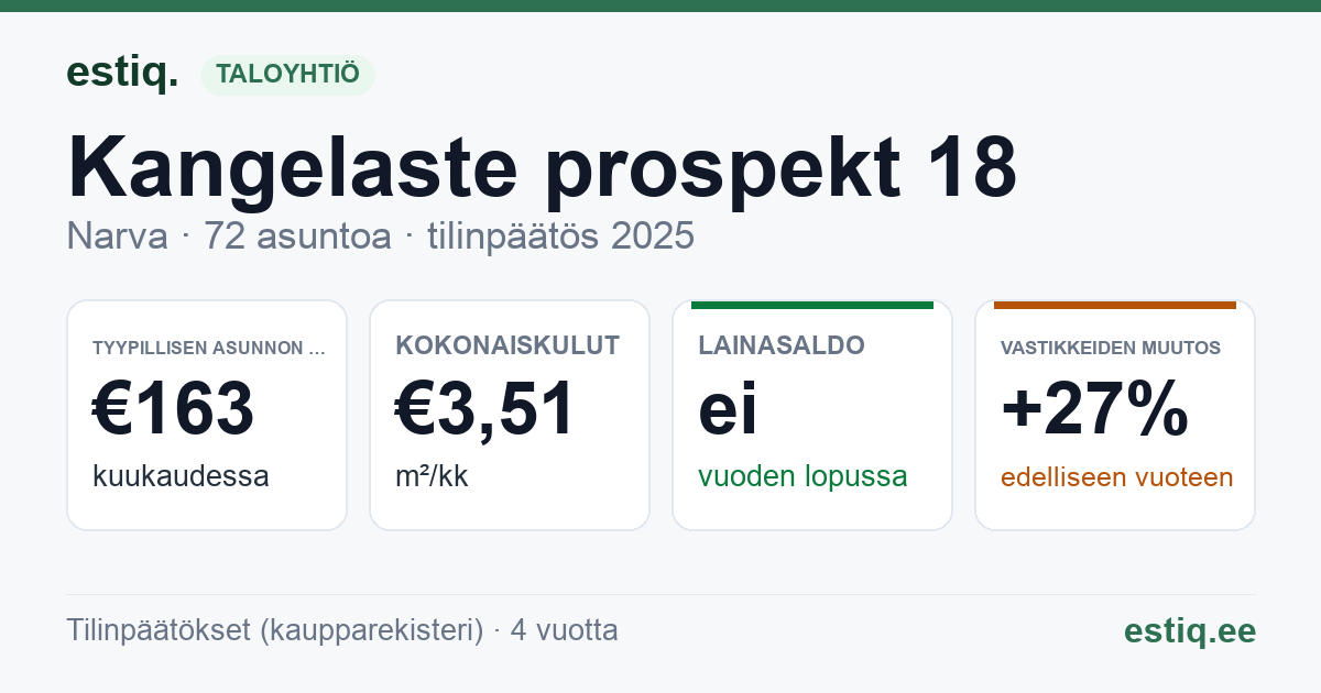 Narva linn, Kangelaste prospekt 18 korteriühistu: tunnusluvut 2025 — tyypillinen asunto €163 / kk