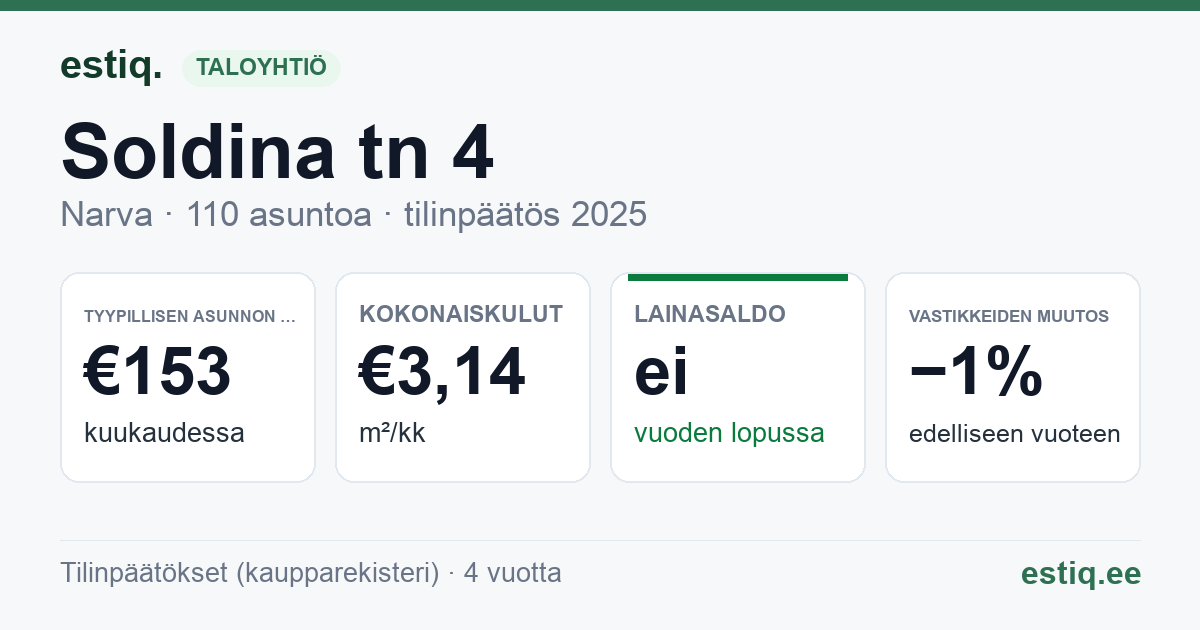 Narva linn, Soldina tn 4 korteriühistu: tunnusluvut 2025 — tyypillinen asunto €153 / kk