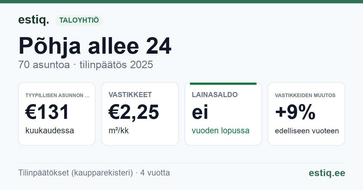 Kohtla-Järve linn, Põhja allee 24 korteriühistu: tunnusluvut 2025 — tyypillinen asunto €131 / kk