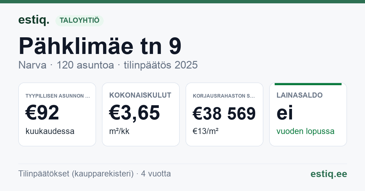 Narva linn, Pähklimäe tn 9 korteriühistu: tunnusluvut 2025 — tyypillinen asunto €92 / kk