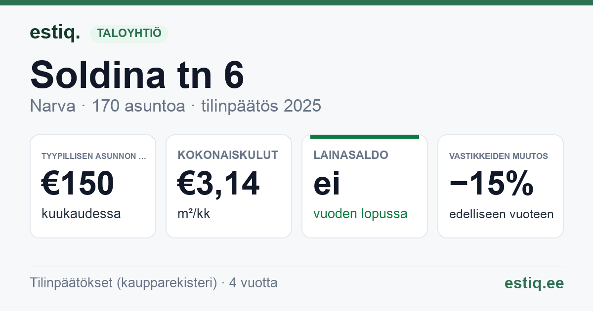 Narva linn, Soldina tn 6 korteriühistu: tunnusluvut 2025 — tyypillinen asunto €150 / kk