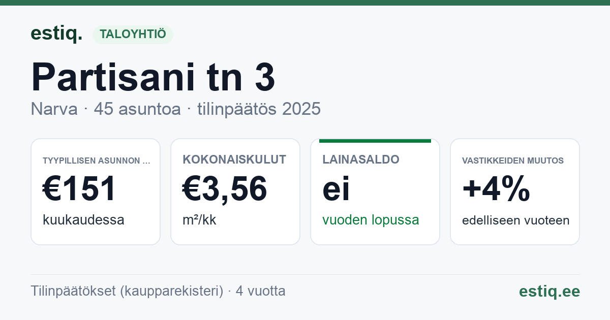 Narva linn, Partisani tn 3 korteriühistu: tunnusluvut 2025 — tyypillinen asunto €151 / kk