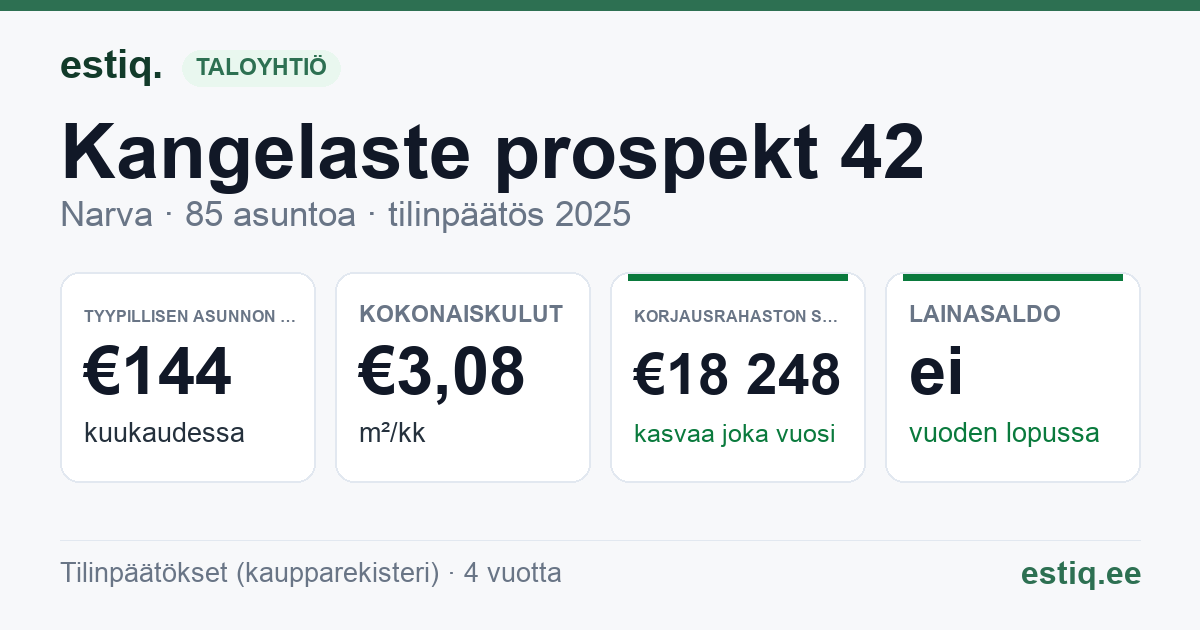 Narva linn, Kangelaste prospekt 42 korteriühistu: tunnusluvut 2025 — tyypillinen asunto €144 / kk