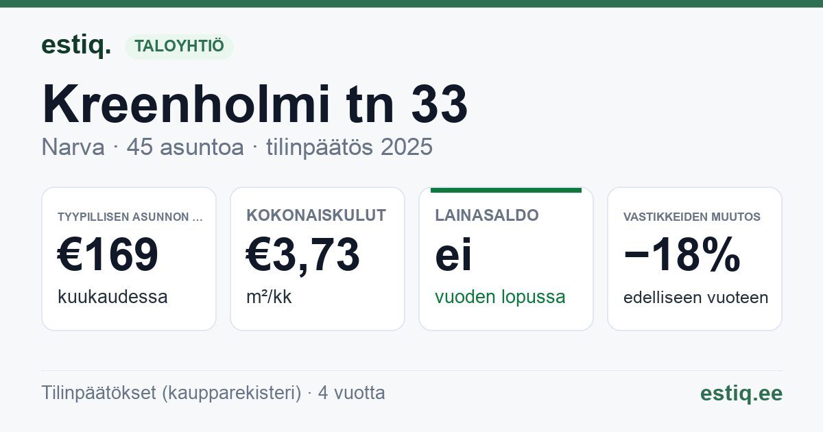 Narva linn, Kreenholmi tn 33 korteriühistu: tunnusluvut 2025 — tyypillinen asunto €169 / kk