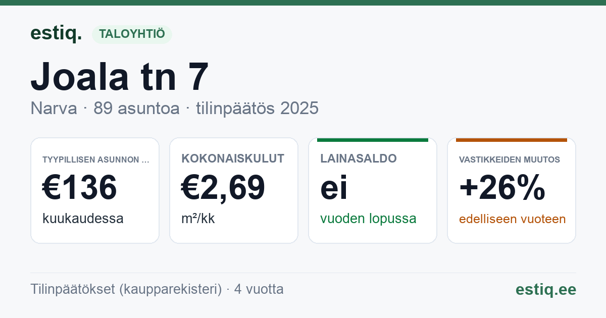 Narva linn, Joala tn 7, Joala tn 9 korteriühistu: tunnusluvut 2025 — tyypillinen asunto €136 / kk