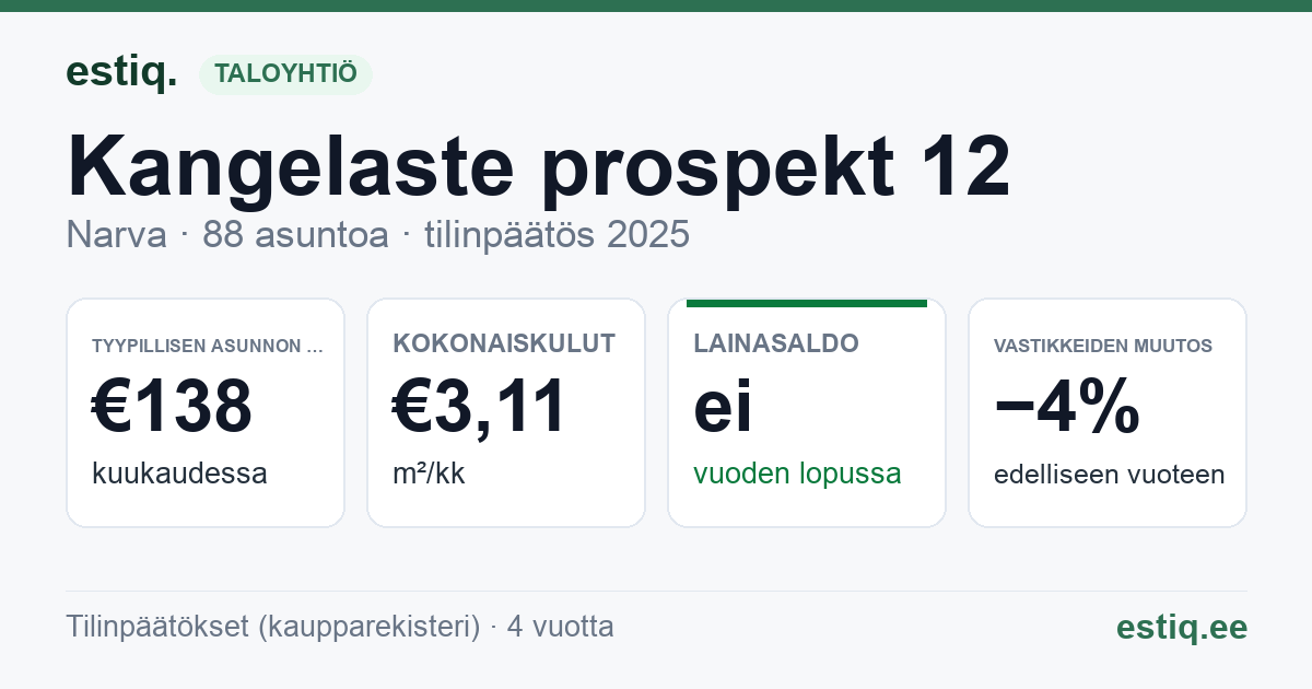 Narva linn, Kangelaste prospekt 12 korteriühistu: tunnusluvut 2025 — tyypillinen asunto €138 / kk